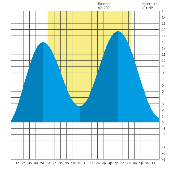Morse Cove tide chart for Tuesday, September 5, 2023