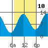 Morse Cove tide chart for Tuesday, October 10, 2023