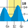 Morse Cove tide chart for Wednesday, October 18, 2023