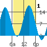 Morse Cove tide chart for Sunday, October 1, 2023