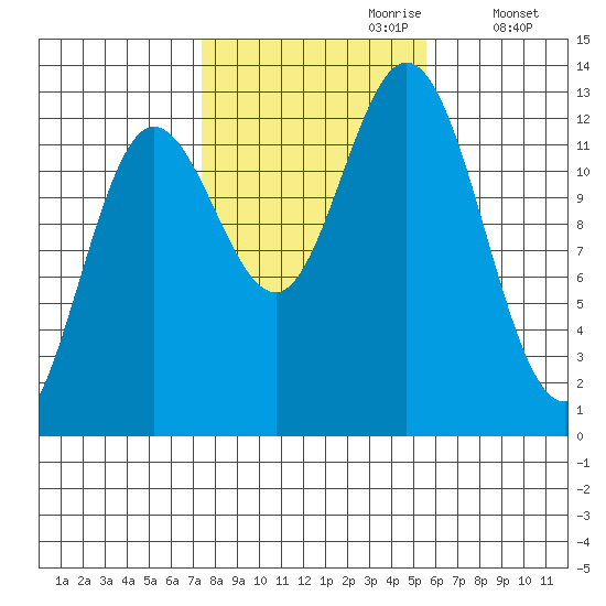 Morse Cove tide chart for Friday, October 20, 2023