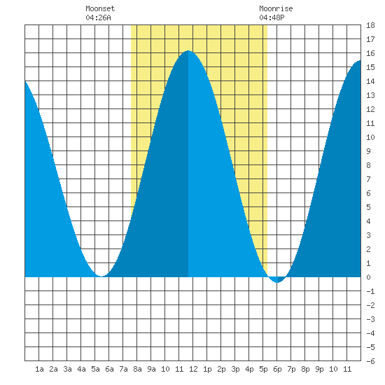 Morse Cove tide chart for Thursday, October 26, 2023