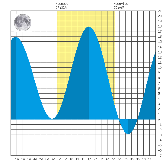 Morse Cove tide chart for Saturday, October 28, 2023