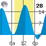 Morse Cove tide chart for Saturday, October 28, 2023