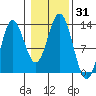 Morse Cove tide chart for Tuesday, October 31, 2023