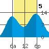 Morse Cove tide chart for Thursday, October 5, 2023