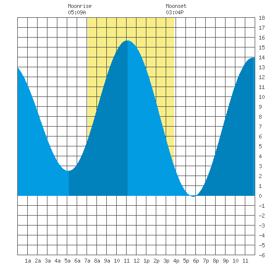 Morse Cove tide chart for Saturday, November 11, 2023