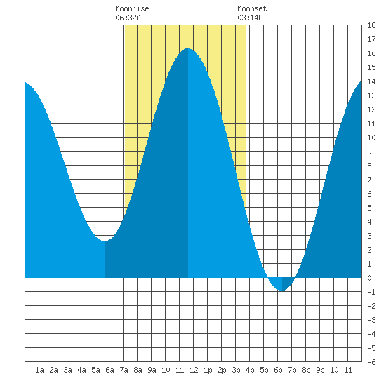 Morse Cove tide chart for Sunday, November 12, 2023