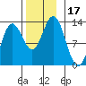 Morse Cove tide chart for Friday, November 17, 2023