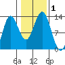 Morse Cove tide chart for Wednesday, November 1, 2023