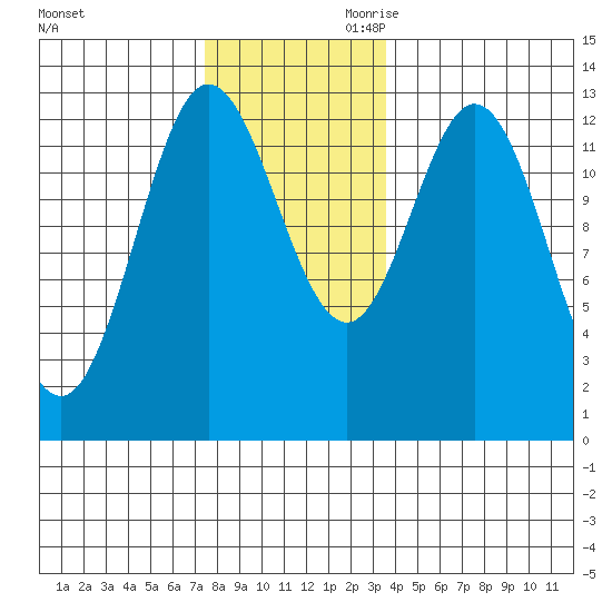 Morse Cove tide chart for Tuesday, November 21, 2023