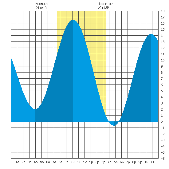 Morse Cove tide chart for Friday, November 24, 2023