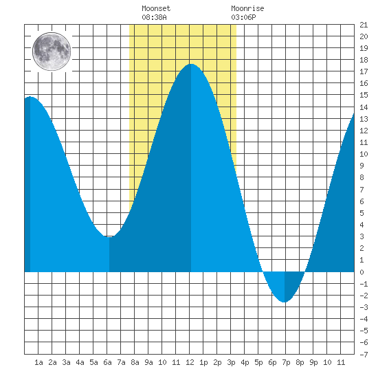 Morse Cove tide chart for Monday, November 27, 2023