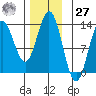 Morse Cove tide chart for Monday, November 27, 2023