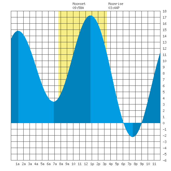 Morse Cove tide chart for Tuesday, November 28, 2023