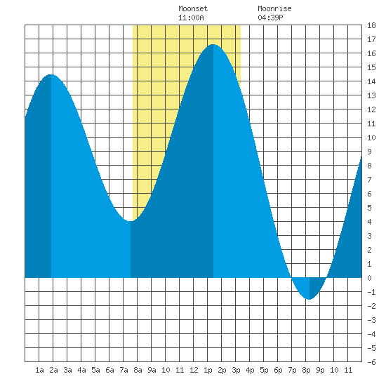 Morse Cove tide chart for Wednesday, November 29, 2023
