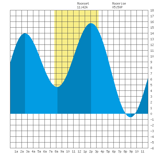 Morse Cove tide chart for Thursday, November 30, 2023