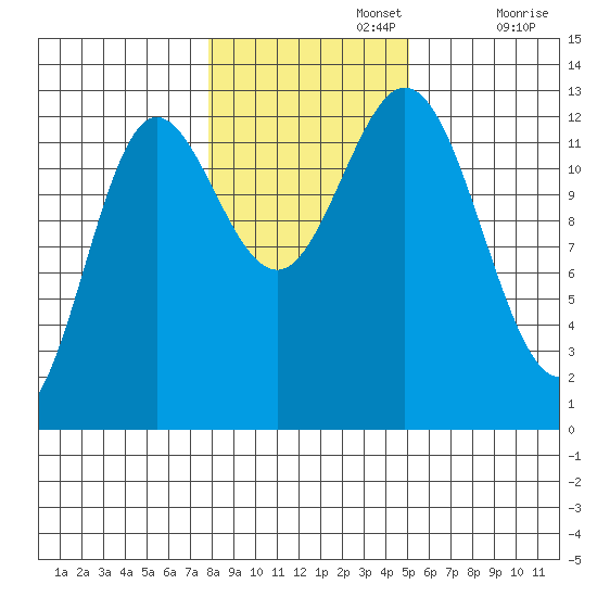 Morse Cove tide chart for Friday, November 3, 2023