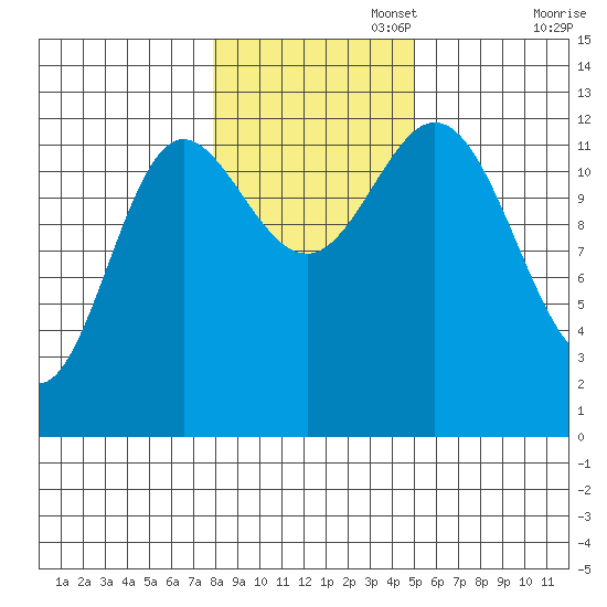 Morse Cove tide chart for Saturday, November 4, 2023