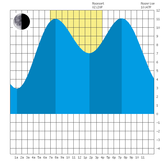 Morse Cove tide chart for Sunday, November 5, 2023