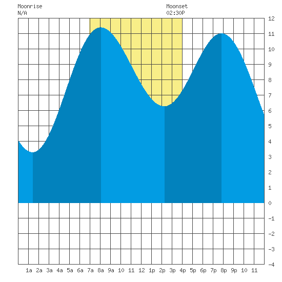 Morse Cove tide chart for Monday, November 6, 2023