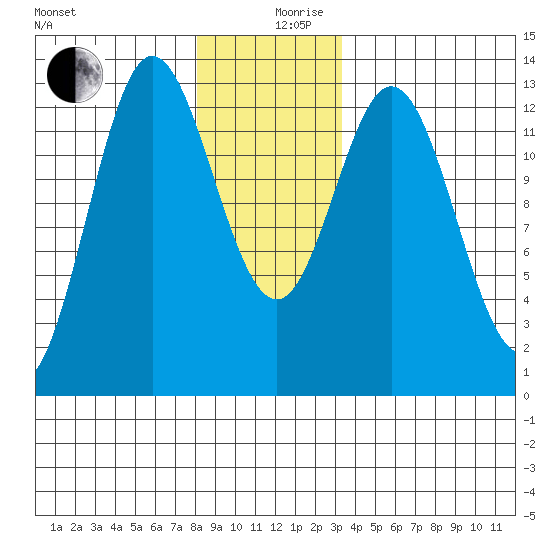 Morse Cove tide chart for Tuesday, December 19, 2023