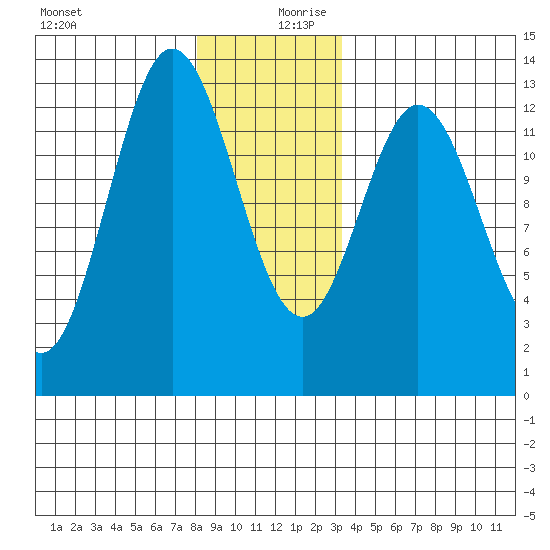 Morse Cove tide chart for Wednesday, December 20, 2023