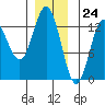 Morse Cove tide chart for Sunday, December 24, 2023