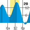 Morse Cove tide chart for Thursday, December 28, 2023