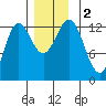 Morse Cove tide chart for Saturday, December 2, 2023