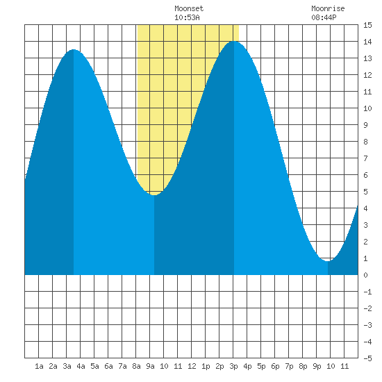 Morse Cove tide chart for Sunday, December 31, 2023
