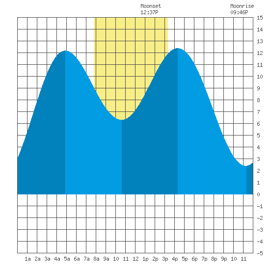 Morse Cove tide chart for Sunday, December 3, 2023