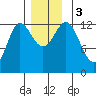 Morse Cove tide chart for Sunday, December 3, 2023