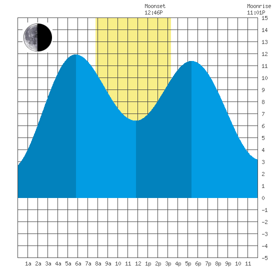 Morse Cove tide chart for Monday, December 4, 2023