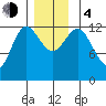 Morse Cove tide chart for Monday, December 4, 2023