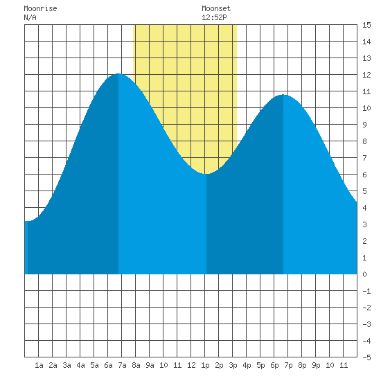 Morse Cove tide chart for Tuesday, December 5, 2023