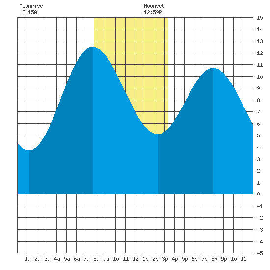 Morse Cove tide chart for Wednesday, December 6, 2023