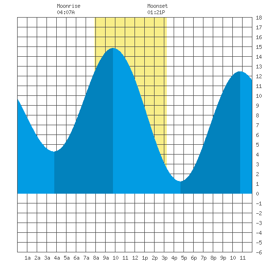 Morse Cove tide chart for Saturday, December 9, 2023