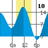 Morse Cove tide chart for Wednesday, January 10, 2024