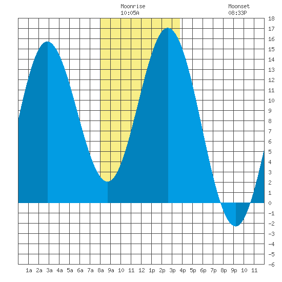 Morse Cove tide chart for Sunday, January 14, 2024