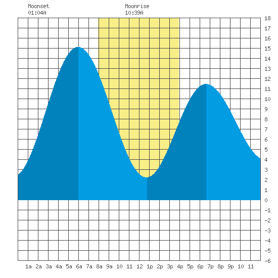 Morse Cove tide chart for Thursday, January 18, 2024