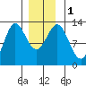 Morse Cove tide chart for Monday, January 1, 2024