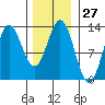 Morse Cove tide chart for Saturday, January 27, 2024