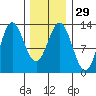 Morse Cove tide chart for Monday, January 29, 2024
