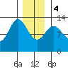 Morse Cove tide chart for Thursday, January 4, 2024