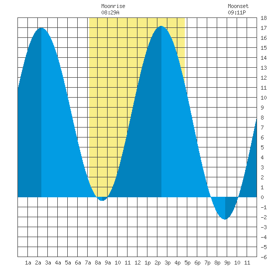 Morse Cove tide chart for Monday, February 12, 2024
