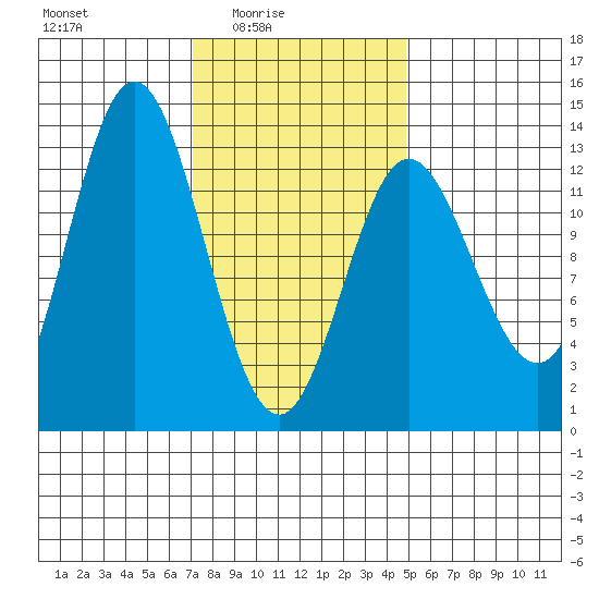 Morse Cove tide chart for Thursday, February 15, 2024