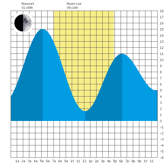 Morse Cove tide chart for Friday, February 16, 2024