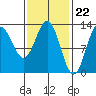 Morse Cove tide chart for Thursday, February 22, 2024