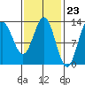 Morse Cove tide chart for Friday, February 23, 2024